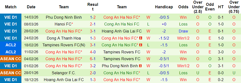 Nhận định soi kèo Đà Nẵng vs Công an Hà Nội, 18h00 ngày 22/3: Bất ngờ? - Ảnh 2