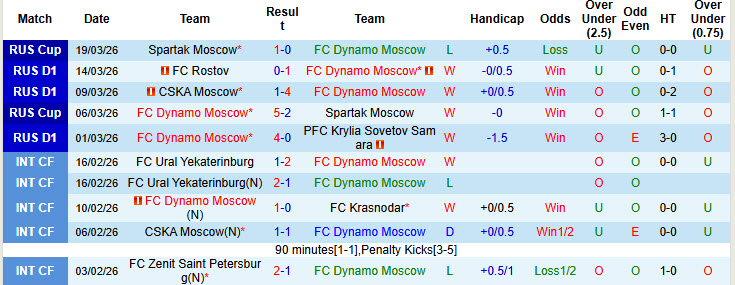 Nhận định, soi kèo Dynamo Moscow vs Zenit, 20h00 ngày 22/3: Nguy cơ tụt lại - Ảnh 2