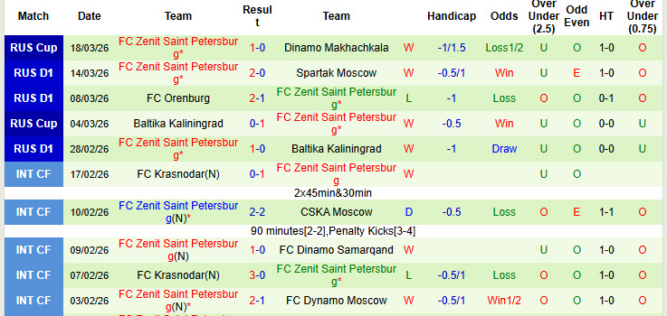 Nhận định, soi kèo Dynamo Moscow vs Zenit, 20h00 ngày 22/3: Nguy cơ tụt lại - Ảnh 3