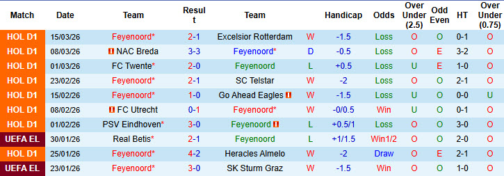 Nhận định, soi kèo Feyenoord vs Ajax, 20h30 ngày 22/3: Cơ hội phá dớp - Ảnh 2