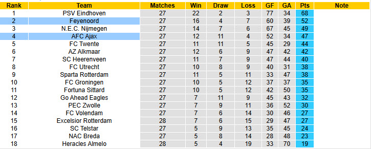 Nhận định, soi kèo Feyenoord vs Ajax, 20h30 ngày 22/3: Cơ hội phá dớp - Ảnh 5
