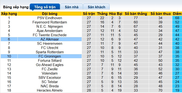 Nhận định, soi kèo Groningen vs AZ Alkmaar, 22h45 ngày 22/3: Ca khúc khải hoàn - Ảnh 1