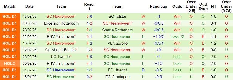 Nhận định soi kèo NEC Nijmegen vs Heerenveen, 18h15 ngày 22/3: Đứt chuỗi thắng - Ảnh 2
