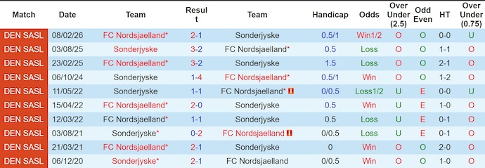 Nhận định, soi kèo Nordsjaelland vs Sonderjyske, 20h00 ngày 22/3: Ưu thế sân nhà - Ảnh 3