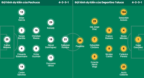 Nhận định, soi kèo Pachuca vs Toluca - Ảnh 1