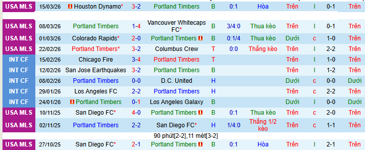 Nhận định, soi kèo Portland Timbers vs LA Galaxy - Ảnh 2