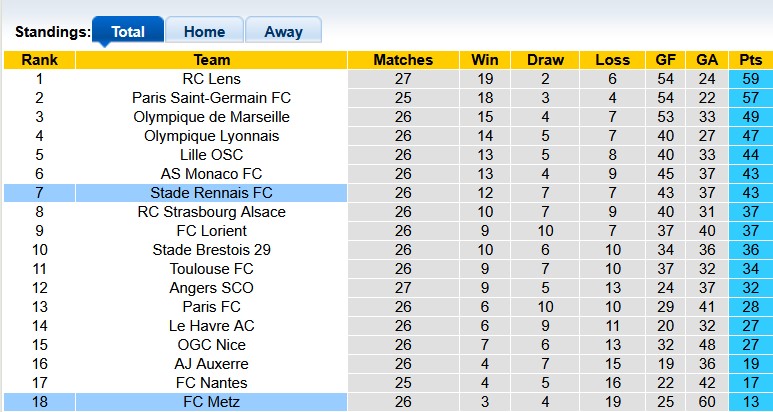 Nhận định, soi kèo Rennes vs Metz, 23h15 ngày 22/3: Quá chênh lệch - Ảnh 4