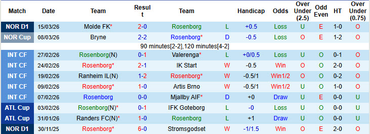 Nhận định, soi kèo Rosenborg vs Valerenga, 20h30 ngày 22/3: Không còn là chính mình - Ảnh 2