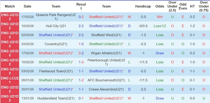 Nhận định, soi kèo U21 Sheffield Utd vs U21 Bournemouth, 21h00 ngày 23/3: Khó thắng - Ảnh 1