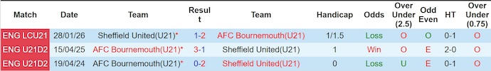 Nhận định, soi kèo U21 Sheffield Utd vs U21 Bournemouth, 21h00 ngày 23/3: Khó thắng - Ảnh 3