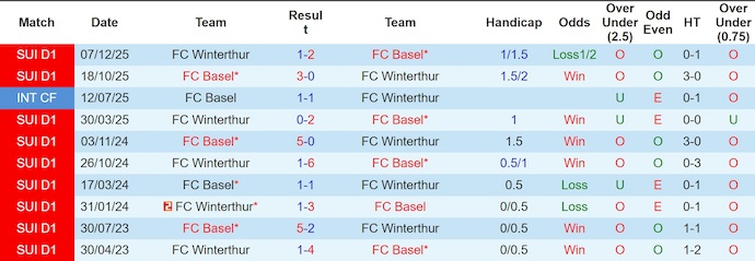 Nhận định, soi kèo Winterthur vs Basel, 20h00 ngày 22/3: Lấy lại niềm tin - Ảnh 3