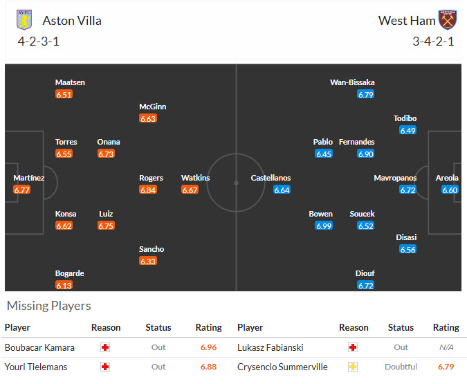 Siêu máy tính dự đoán Aston Villa vs West Ham, 21h15 ngày 22/3 - Ảnh 5