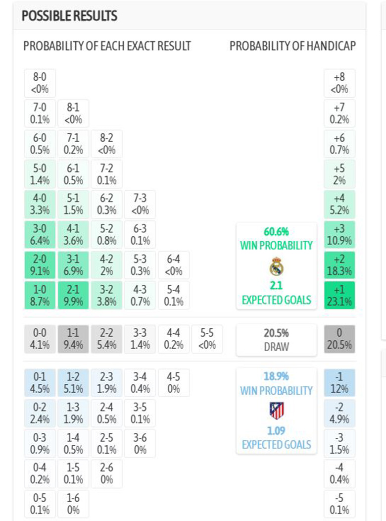 Siêu máy tính dự đoán Real Madrid vs Atletico Madrid, 3h ngày 23/3 - Ảnh 1