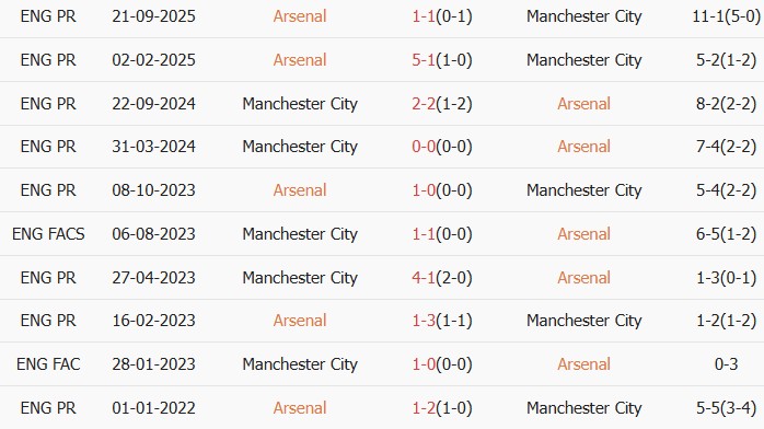 Soi kèo góc Arsenal vs Man City, 23h30 ngày 22/03 - Ảnh 3