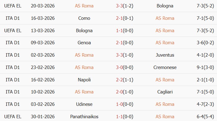 Soi kèo góc AS Roma vs Lecce, 0h00 ngày 23/03 - Ảnh 1