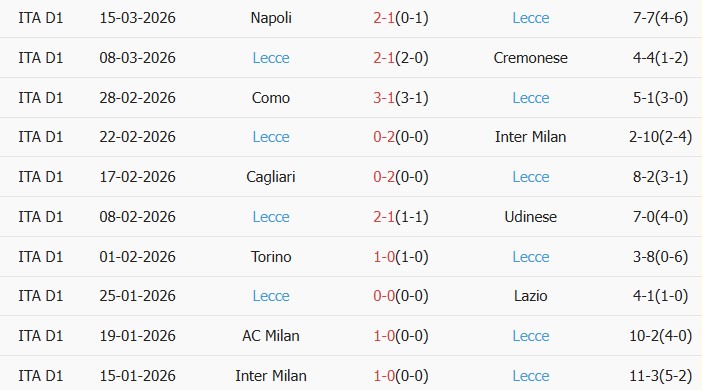 Soi kèo góc AS Roma vs Lecce, 0h00 ngày 23/03 - Ảnh 2