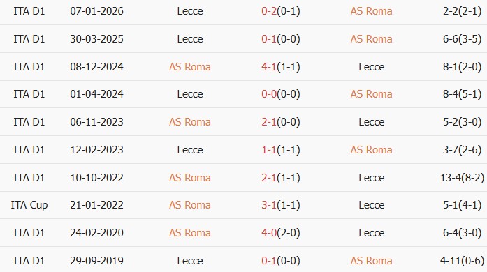 Soi kèo góc AS Roma vs Lecce, 0h00 ngày 23/03 - Ảnh 3