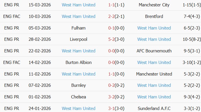 Soi kèo góc Aston Villa vs West Ham, 21h15 ngày 22/03 - Ảnh 2