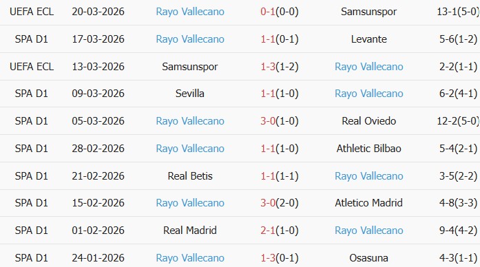 Soi kèo góc Barcelona vs Rayo Vallecano, 20h00 ngày 22/03 - Ảnh 2