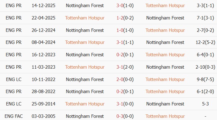 Soi kèo góc Tottenham vs Nottingham, 21h15 ngày 22/03 - Ảnh 3