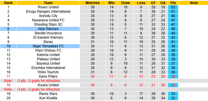 Nhận định, soi kèo Abia Warriors vs Niger Tornadoes, 22h00 ngày 23/3: Xa nhà là thất vọng - Ảnh 5