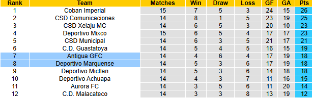 Nhận định, soi kèo Antigua GFC vs Deportivo Marquense, 9h00 ngày 24/3: Sợ xa nhà - Ảnh 5