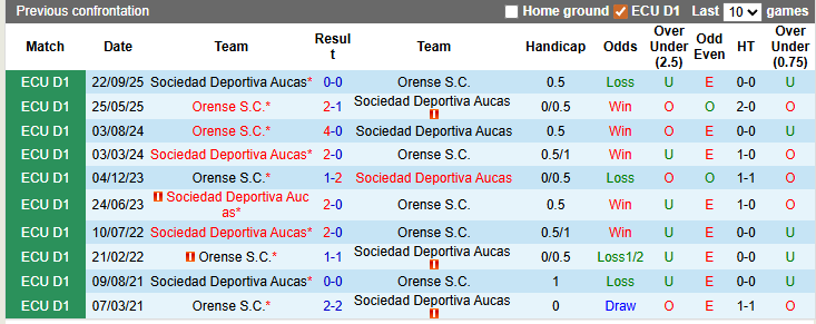 Nhận định, soi kèo Aucas vs Orense, 7h00 ngày 24/3: Chiến thắng đầu tiên - Ảnh 3