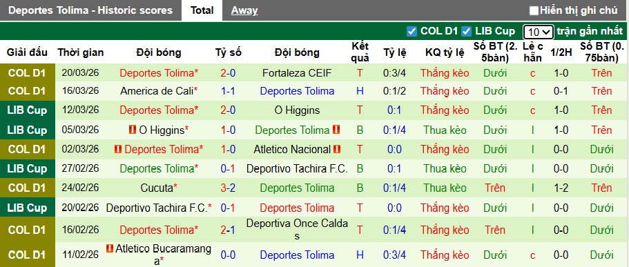 Nhận định, soi kèo Boyaca Chico vs Deportes Tolima, 02h00 ngày 24/3: Lịch sử lên tiếng - Ảnh 3