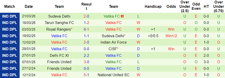 Nhận định soi kèo Garhwal vs Vatika, 14h30 ngày 24/3: Dễ đoán - Ảnh 2