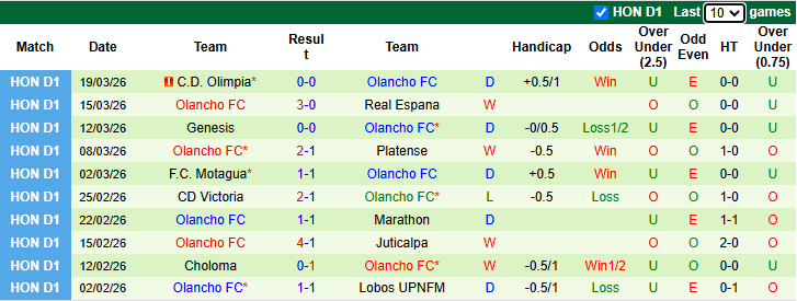 Nhận định, soi kèo Lobos UPNFM vs Olancho, 8h00 ngày 24/3: Trận hoà thứ tư - Ảnh 3