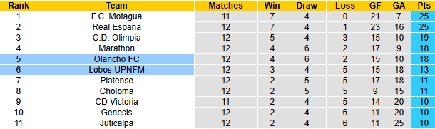 Nhận định, soi kèo Lobos UPNFM vs Olancho, 8h00 ngày 24/3: Trận hoà thứ tư - Ảnh 5