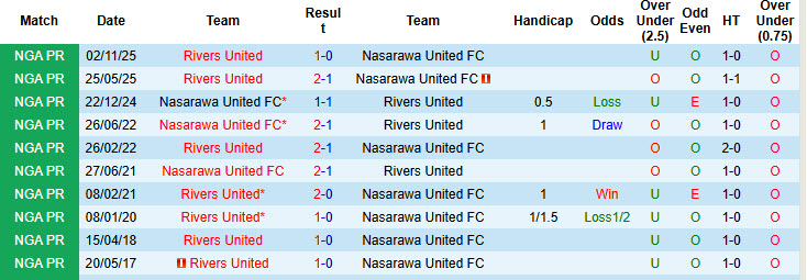 Nhận định, soi kèo Nasarawa United vs Rivers United, 22h00 ngày 23/3: Tự bắn vào chân - Ảnh 4