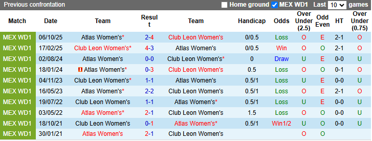 Nhận định, soi kèo Nữ Club Leon vs Nữ Atlas, 8h00 ngày 24/3: Cơ hội cho chủ nhà - Ảnh 5