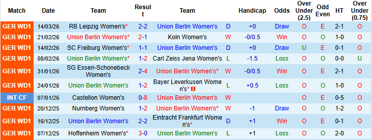 Nhận định, soi kèo Nữ Union Berlin vs Nữ Werder Bremen, 00h00 ngày 24/3: Món nợ khó đòi - Ảnh 2