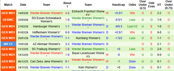 Nhận định, soi kèo Nữ Union Berlin vs Nữ Werder Bremen, 00h00 ngày 24/3: Món nợ khó đòi - Ảnh 3