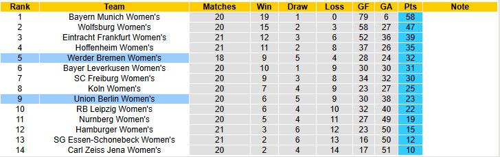 Nhận định, soi kèo Nữ Union Berlin vs Nữ Werder Bremen, 00h00 ngày 24/3: Món nợ khó đòi - Ảnh 5
