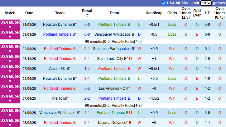 Nhận định, soi kèo Portland Timbers B vs Ventura County, 9h00 ngày 24/3: Tưng bừng - Ảnh 2