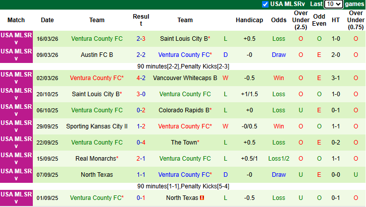 Nhận định, soi kèo Portland Timbers B vs Ventura County, 9h00 ngày 24/3: Tưng bừng - Ảnh 3