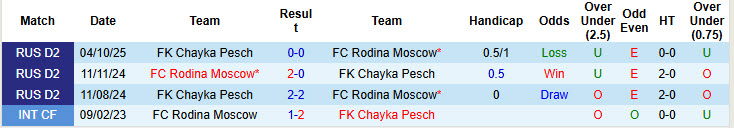 Nhận định, soi kèo Rodina Moscow vs Chayka Pesch, 23h00 ngày 23/3: Cờ tới tay - Ảnh 4