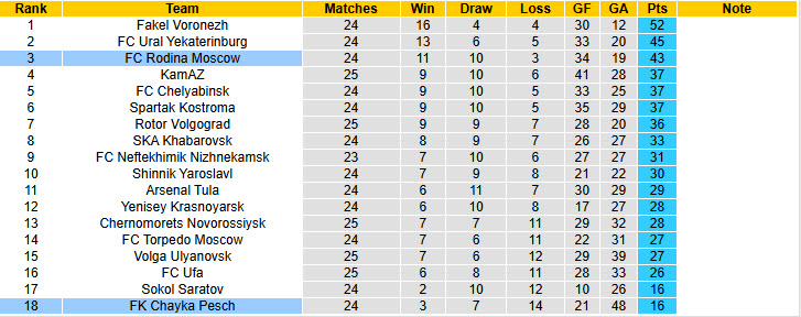 Nhận định, soi kèo Rodina Moscow vs Chayka Pesch, 23h00 ngày 23/3: Cờ tới tay - Ảnh 5