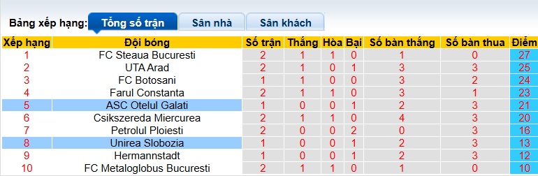 Nhận định, soi kèo Unirea Slobozia vs Otelul Galati, 01h30 ngày 24/3: Ca khúc khải hoàn - Ảnh 1