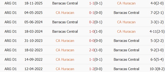 Soi kèo góc CA Huracan vs Barracas Central, 7h15 ngày 24/03 - Ảnh 3