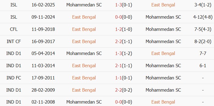 Soi kèo góc East Bengal vs Mohammedan Sporting Club, 21h00 ngày 23/03 - Ảnh 3