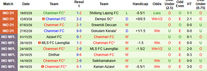 Nhận định, soi kèo Aizawl vs Chanmari, 20h00 ngày 24/3: Tự tin vượt lên - Ảnh 2