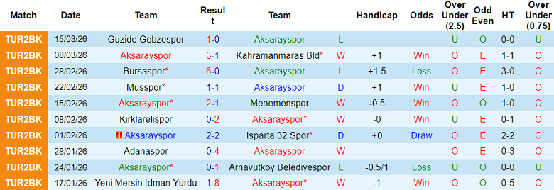 Nhận định soi kèo Aksarayspor vs Fethiyespor, 18h00 ngày 24/3: Tiếp tục thắng - Ảnh 1