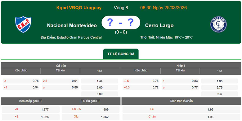 Nhận định, soi kèo Club Nacional de Football vs Cerro Largo, 6h30 ngày 25/3: Trở lại - Ảnh 1