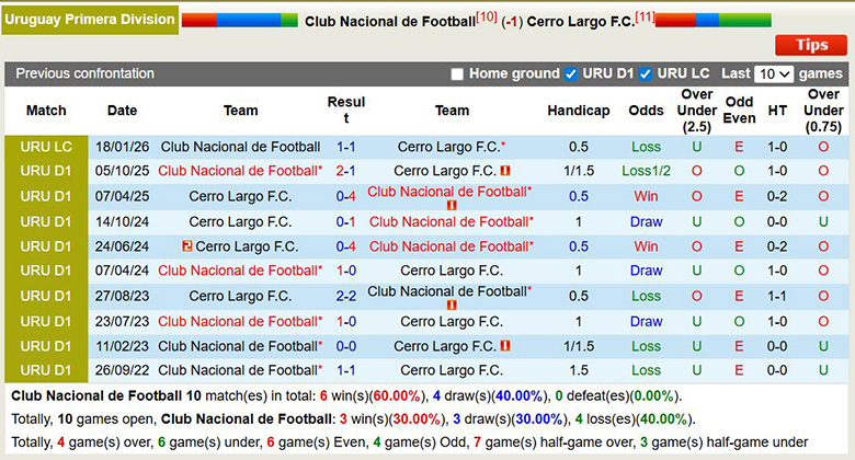 Nhận định, soi kèo Club Nacional de Football vs Cerro Largo, 6h30 ngày 25/3: Trở lại - Ảnh 2