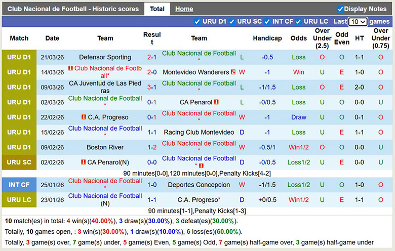 Nhận định, soi kèo Club Nacional de Football vs Cerro Largo, 6h30 ngày 25/3: Trở lại - Ảnh 3