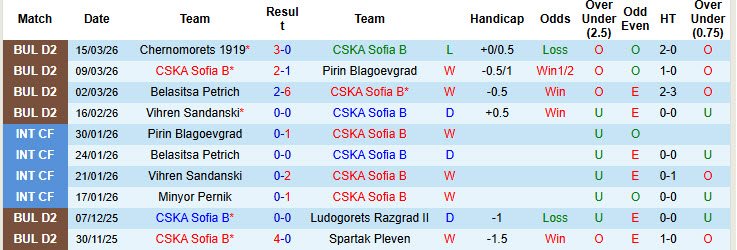 Nhận định, soi kèo CSKA Sofia B vs FC Hebar Pazardzhik, 21h30 ngày 24/3: Trận đấu vô thưởng vô phạt - Ảnh 2