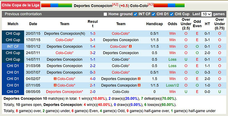 Nhận định, soi kèo Deportes Concepcion vs Colo-Colo, 6h30 ngày 25/3: Kỵ giơ - Ảnh 1